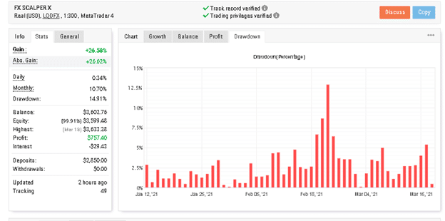 FX Scalper X drawdown