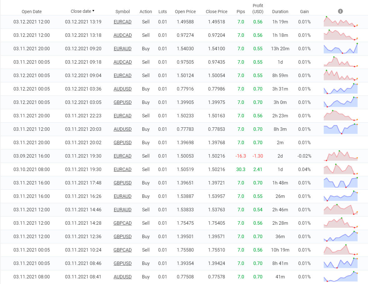 Happy Neuron trading results