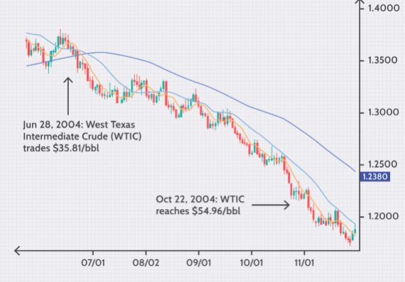Oil is one of the most volatile commodities, often triggering wild swings on the Canadian dollar. 