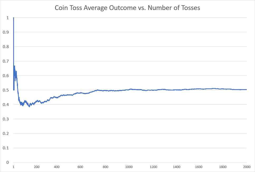 We could have a random sequence where we go above and below this point, but through a large number of trials, as we see in the image, we should reach the expected value