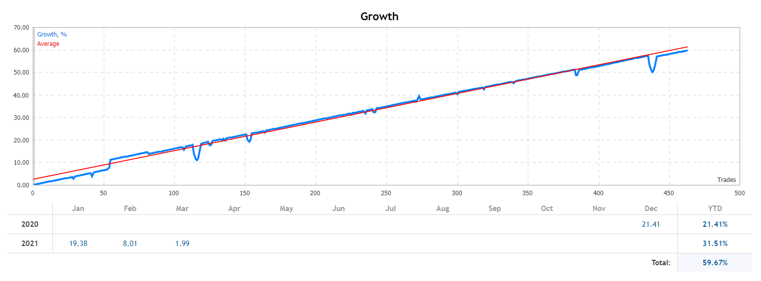 Medusa X growth chart
