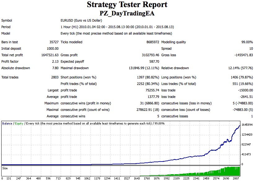 Point Zero Trading Backtest