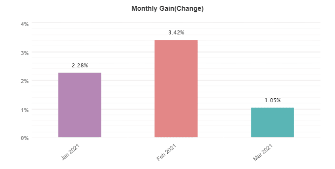 Ranger EA monthly gain