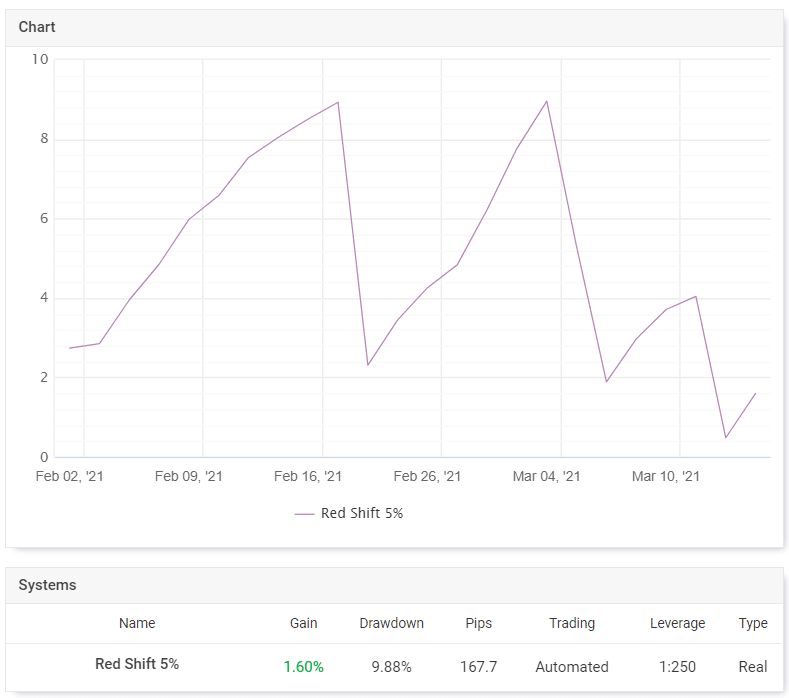 Redshift Trading Results