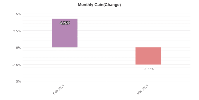 Redshift monthly gain