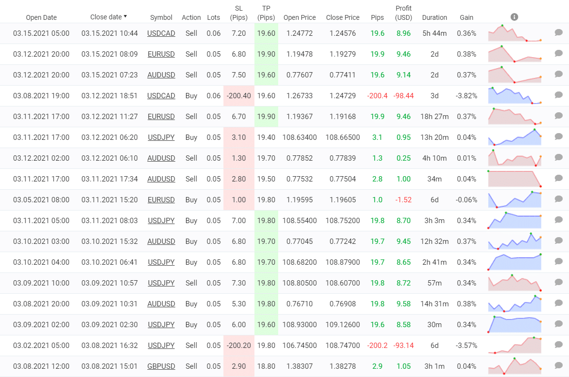 Redshift Trading Results