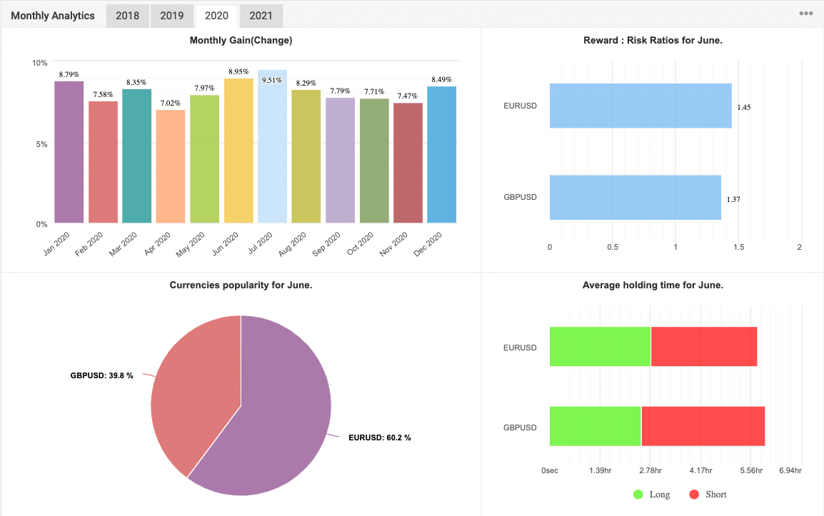 trading account monthly analytics: currency pairs, their risk/reward ratio, and average holding times