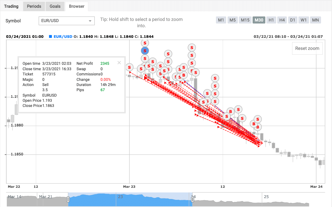 The browser at Myfxbook shows all the trades and their respective opening/closing times, net profit, swap, commissions, change, duration, etc.