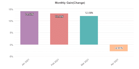 Advanced Scalper monthly gain
