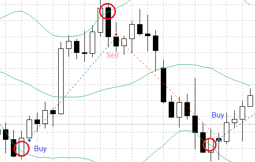Buy/sell signal range pattern