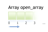 Indicator data points array