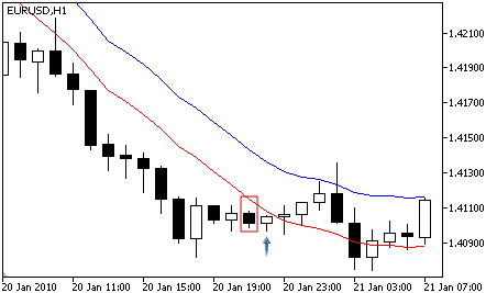 A lower band crossover buy signal occurs when the price action evolves below the lower band and closes its bar above it.
