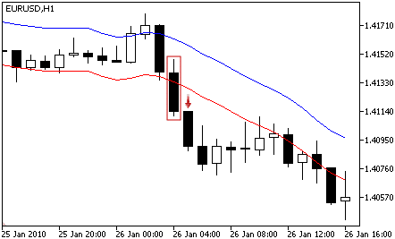 A price action breakdown can be identified when the candlestick closed below the lower band.