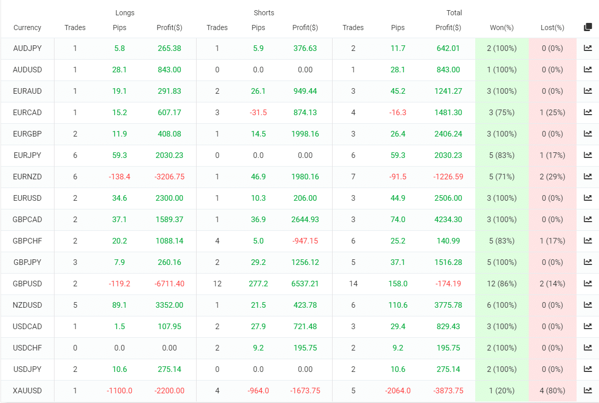 FX Deal Club trading results