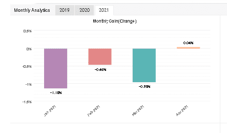 Forex Trend Hunter monthly gain