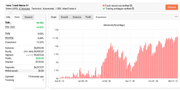 Forex Trend Hunter drawdown