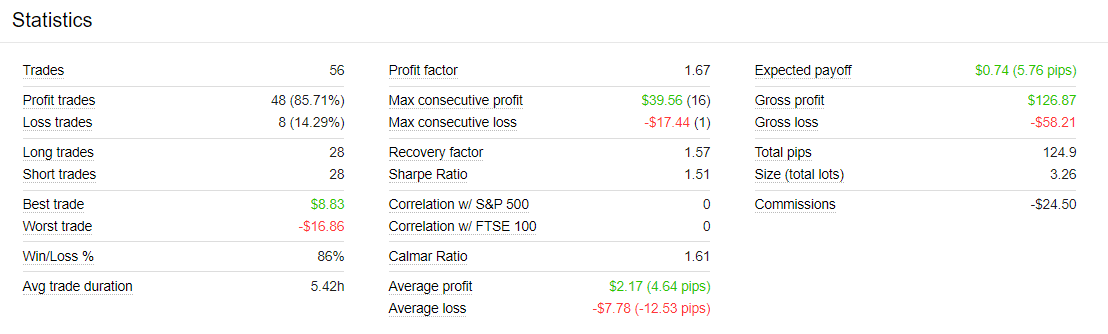 Happy Trend trading results