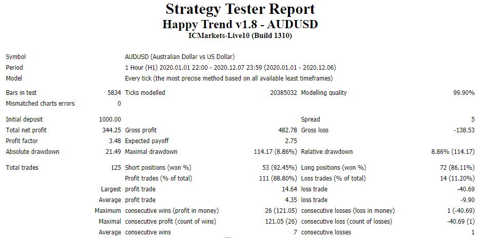 Happy Trend backtest