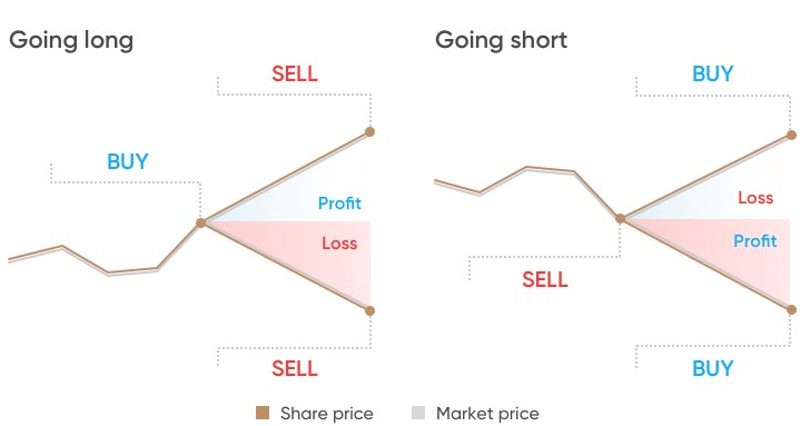 Spread betting explained