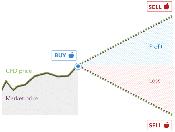 Market price