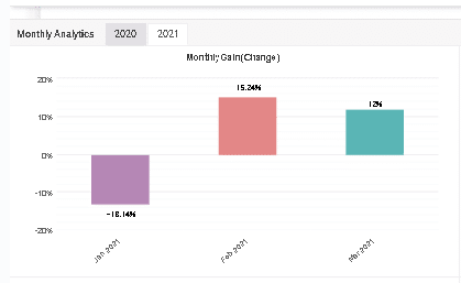 Perfect Score monthly gain