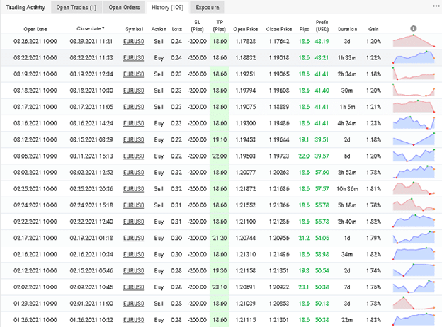 Perfect Score trading results