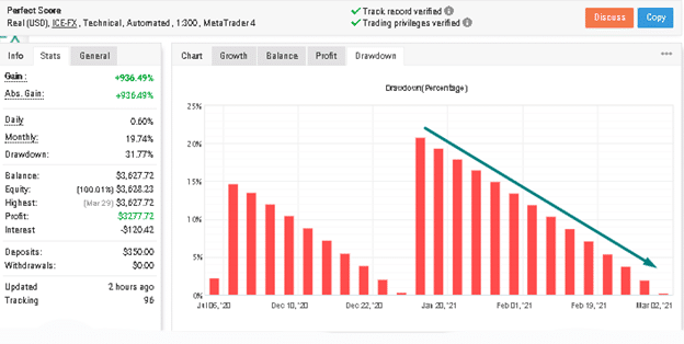 Perfect Score drawdown