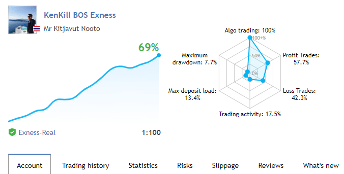 The graph shows 69% overall growth. You can see vital information such as max drawdown, trading type, percentage profitability, etc., within seconds on the web.