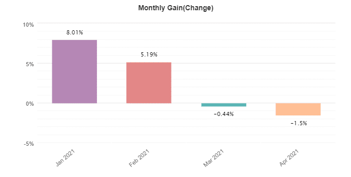 Robocopy FX monthly gain