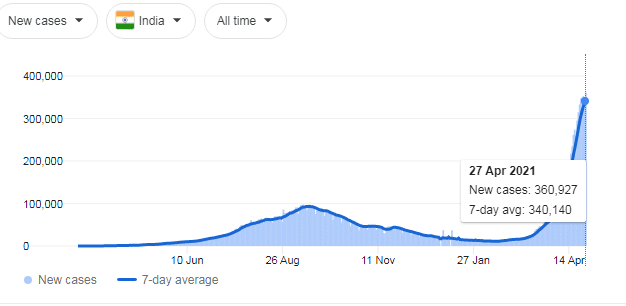 New COVID-19 cases in India
