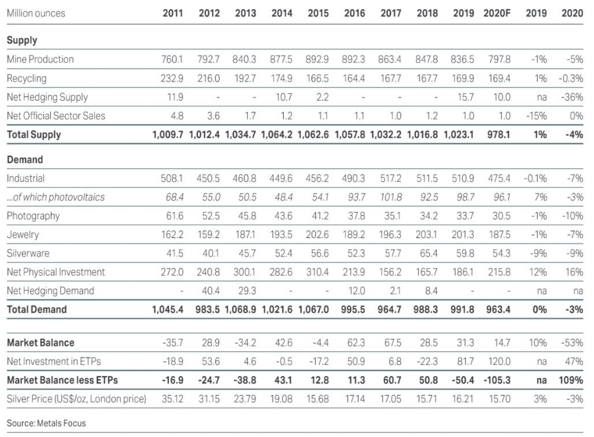 Supply and demand of silver from 2011-2020