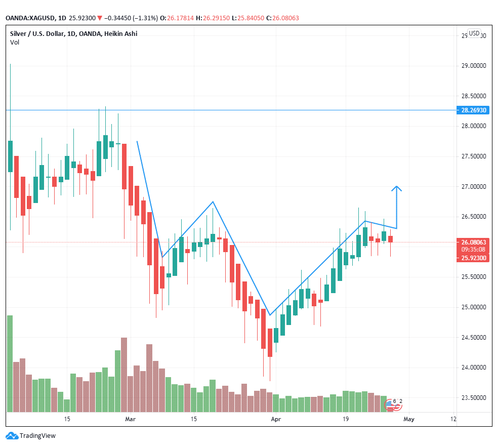 XAG/USD chart