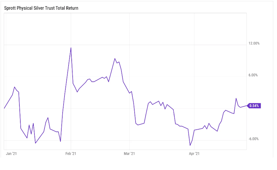 Sprott Silver Trust returns from February-April 2021