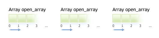 Indicator data points array 