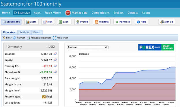 100% Monthly EA Trading Results