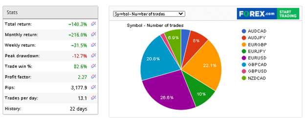 100% Monthly EA Trading Results