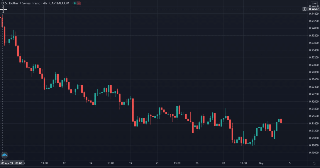 USD/CHF chart