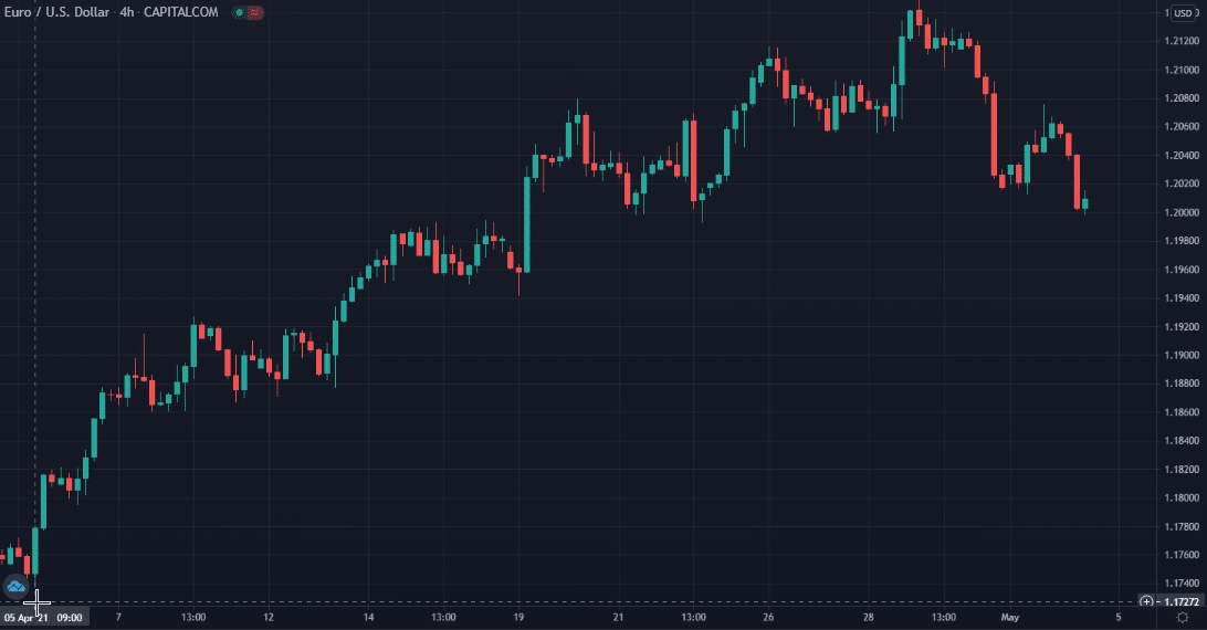 EUR/USD chart