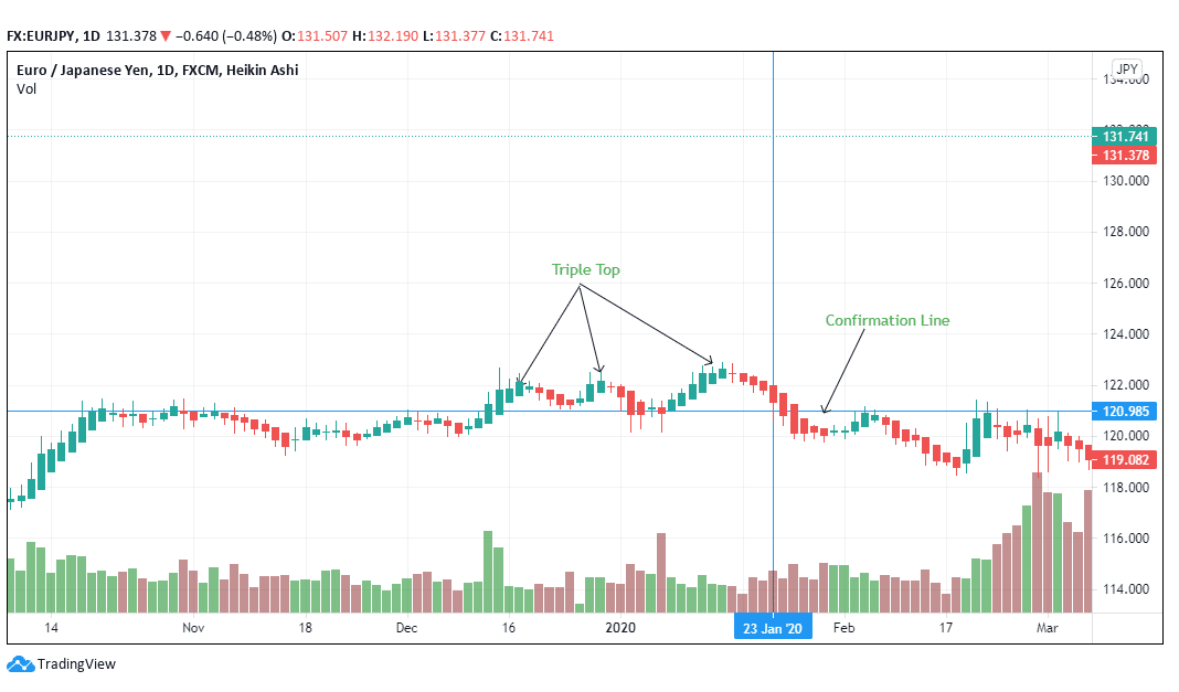 Triple top in a EUR/JPY trading pair