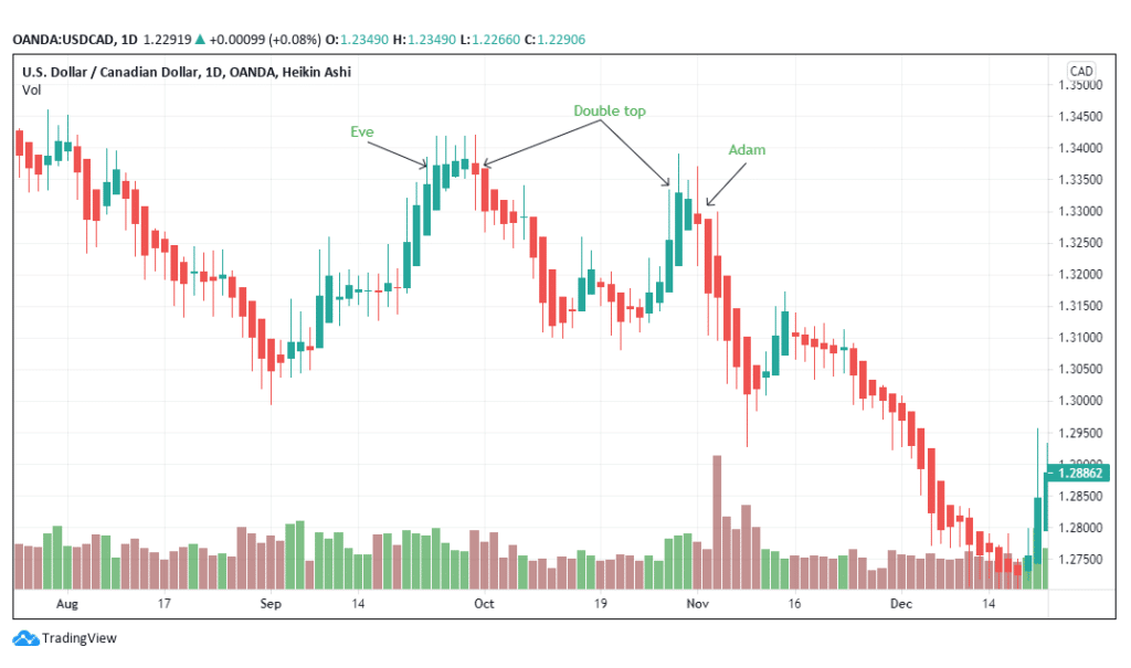 Difference Between Triple Tops and Double Tops Trading Analysis