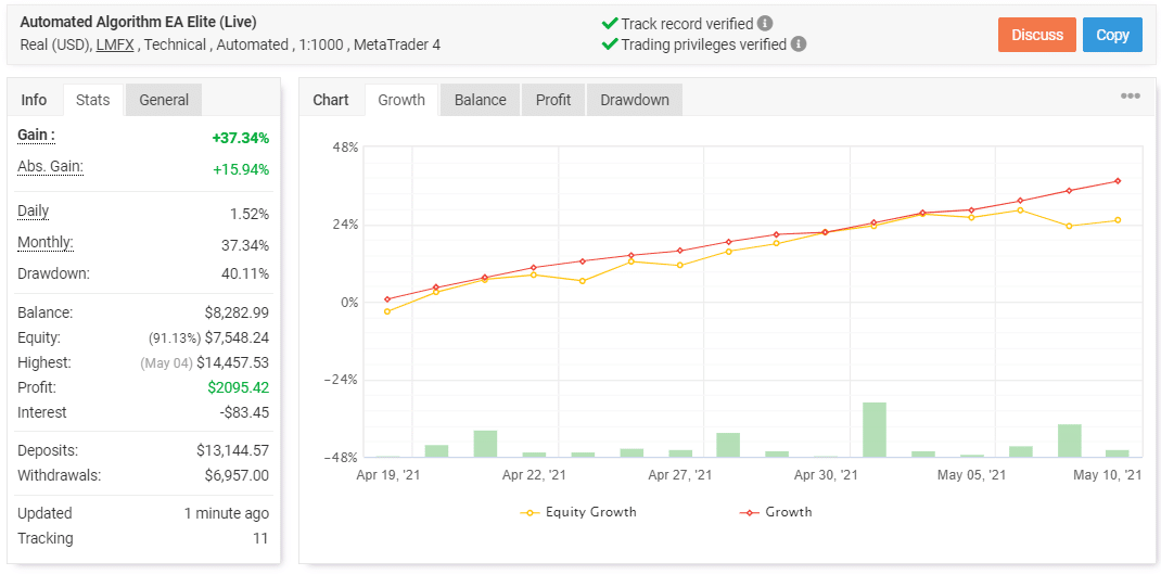 ELITE Automated Algorithm EA Myfxbook