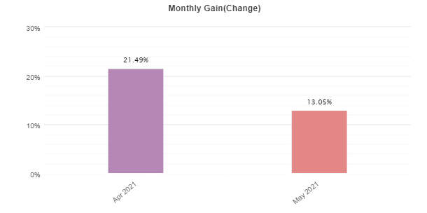 ELITE Automated Algorithm EA monthly gain