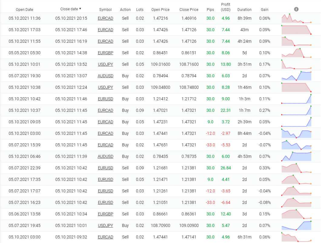 ELITE Automated Algorithm EA trading results