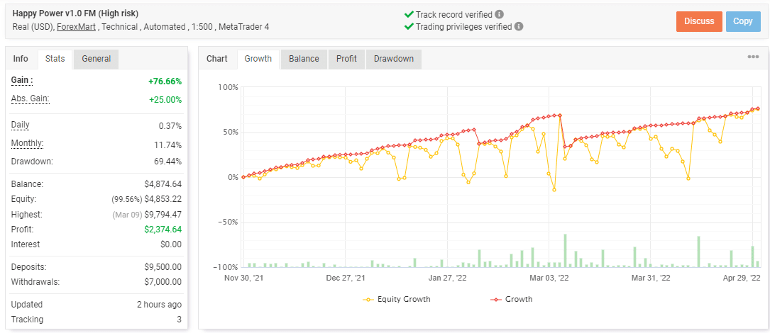 Growth curve of Happy Power on the Myfxbook site.