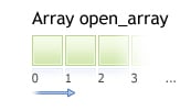 Indicator data points array