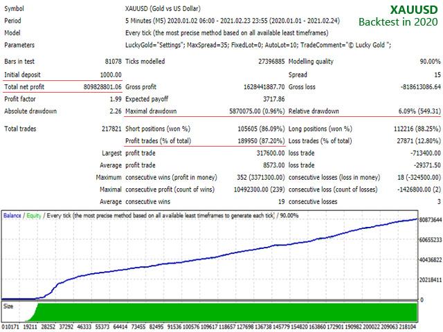 Lucky Gold Scalper - backtest