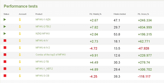 MFWU (Managed Forex With Us) - performance tests