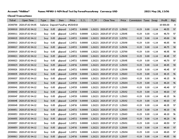 MFWU (Managed Forex With Us) - Trading Strategy