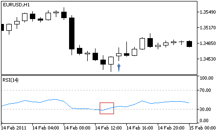 The “RSI oversold” signal