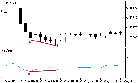 The “RSI divergence” buy signal